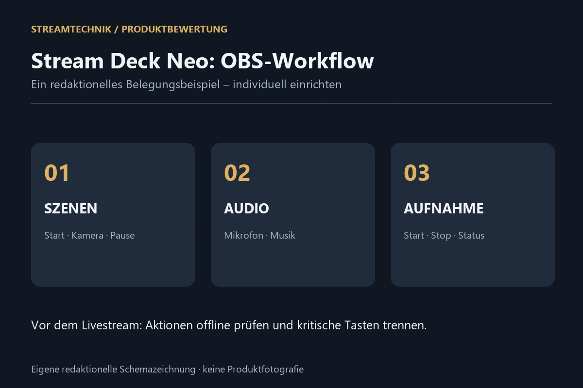 Redaktionelles Beispiel für eine OBS-Belegung am Stream Deck Neo mit Szenen, Audio und Aufnahme