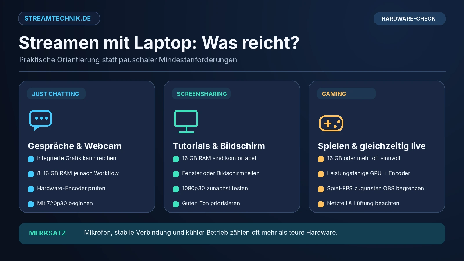 Infografik zum Streamen mit Laptop: Anforderungen für Just Chatting, Bildschirm-Tutorials und Gaming-Streams im Vergleich
