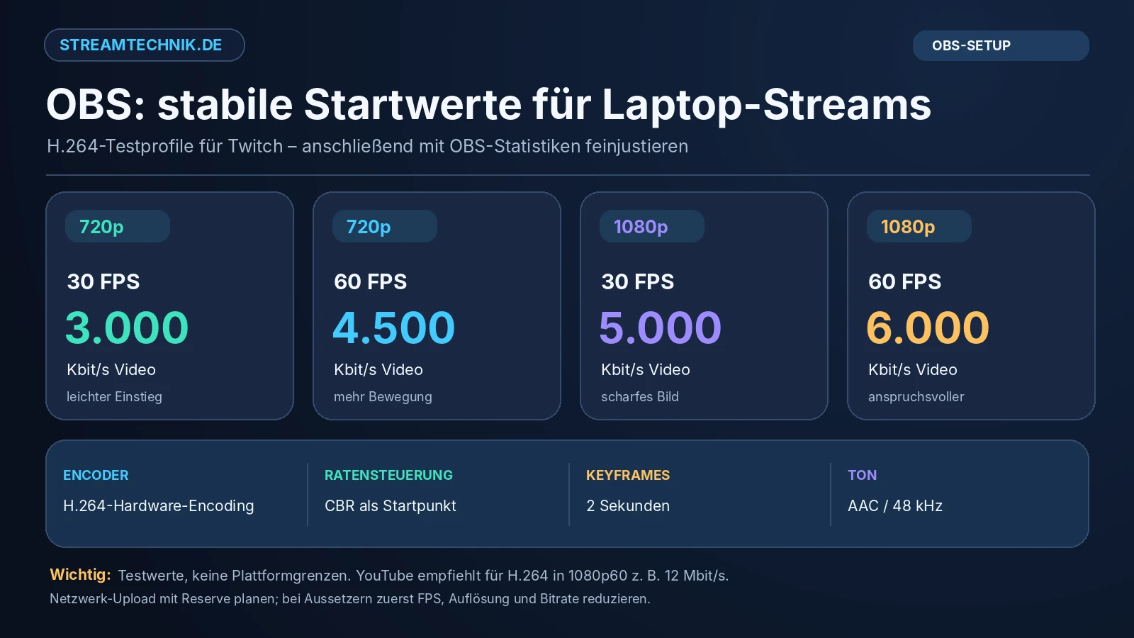 Infografik mit OBS-Startwerten für Laptop-Streaming: 720p30, 720p60, 1080p30 und 1080p60 inklusive H.264-Bitraten