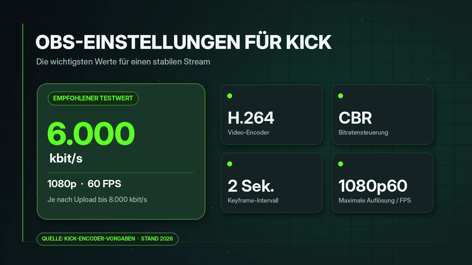 OBS-Einstellungen für Kick Streaming 2026: H.264, CBR, 2 Sekunden Keyframes, 1080p60 und Bitrate 6000 bis 8000 kbit/s