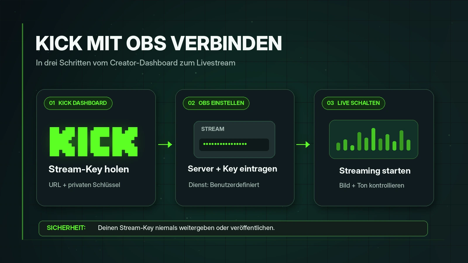 Kick-Streaming mit OBS verbinden: Schaubild mit den drei Schritten Stream-Key holen, OBS einrichten und Livestream starten