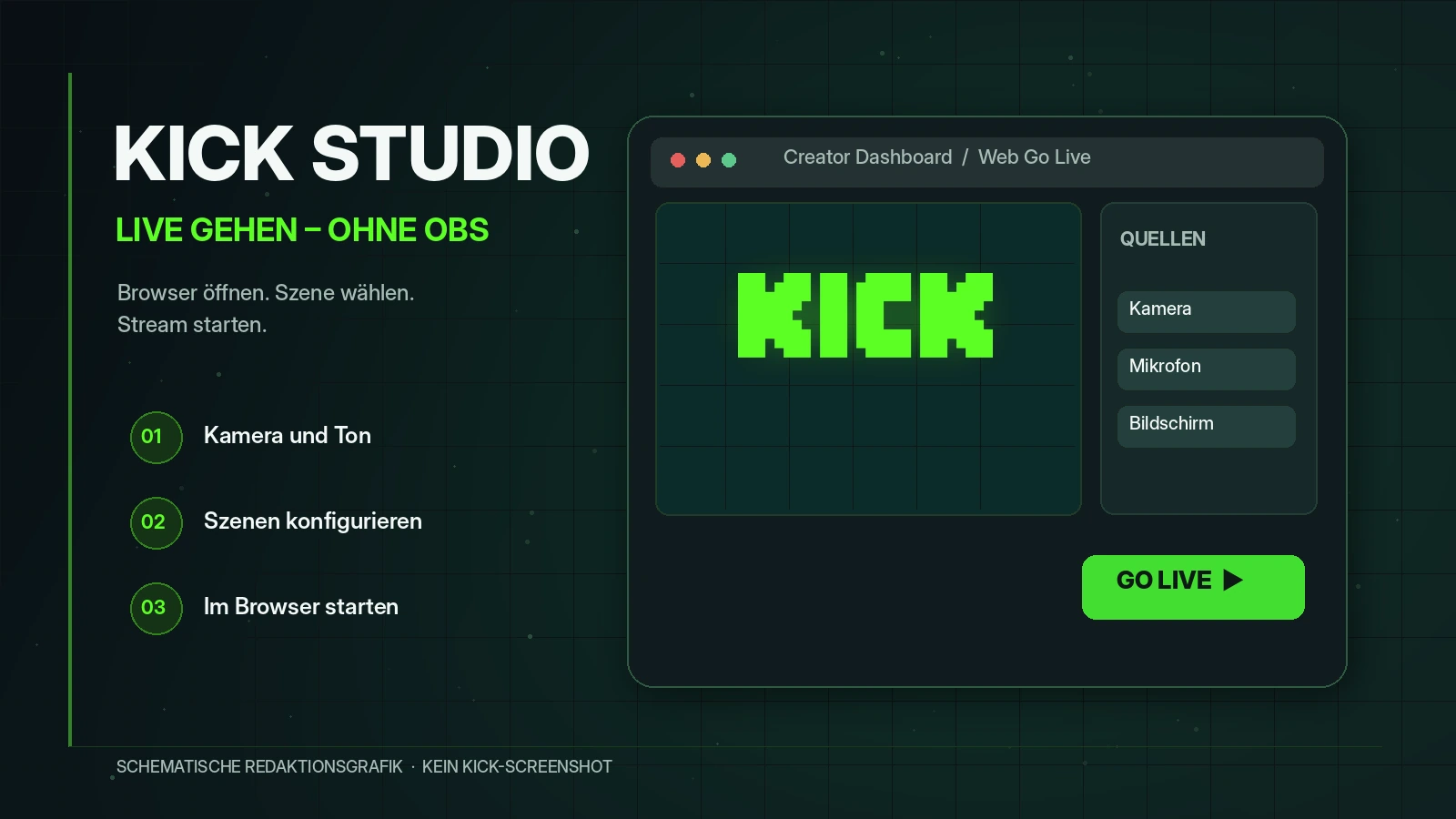 Kick Studio Web Go Live: illustrative Browser-Oberfläche mit Kamera, Mikrofon, Bildschirmfreigabe und Go-live-Knopf ohne OBS