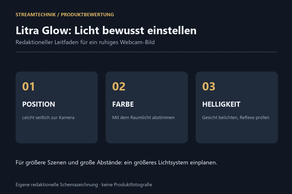 Redaktionelle Einrichtung der Litra Glow: Position, Farbtemperatur und Helligkeit für Webcam-Streaming