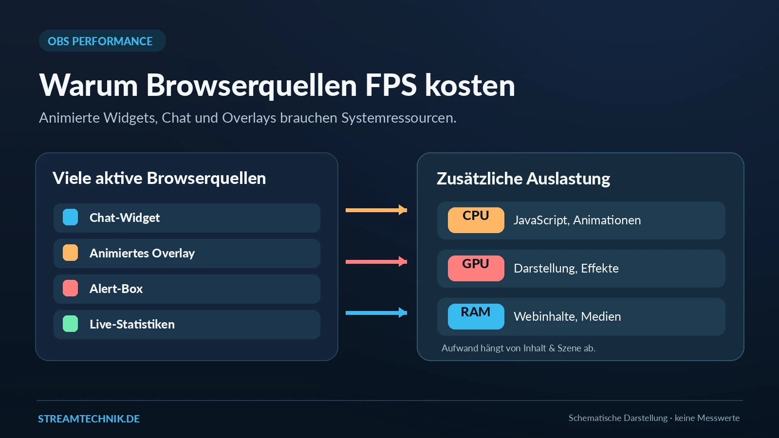 Infografik: Chat-Widgets, animierte Overlays, Alerts und Live-Statistiken beanspruchen CPU, GPU und Arbeitsspeicher