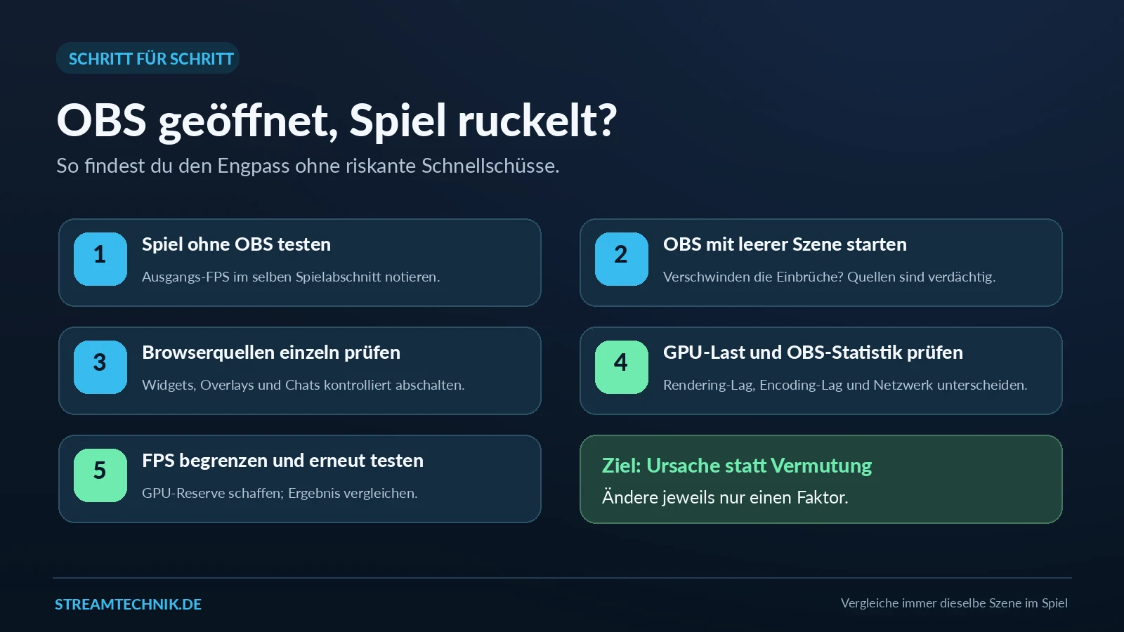 Fünf Schritte zur Diagnose von FPS-Einbrüchen beim Öffnen von OBS: FPS messen, leere Szene, Browserquellen, GPU und FPS-Limit