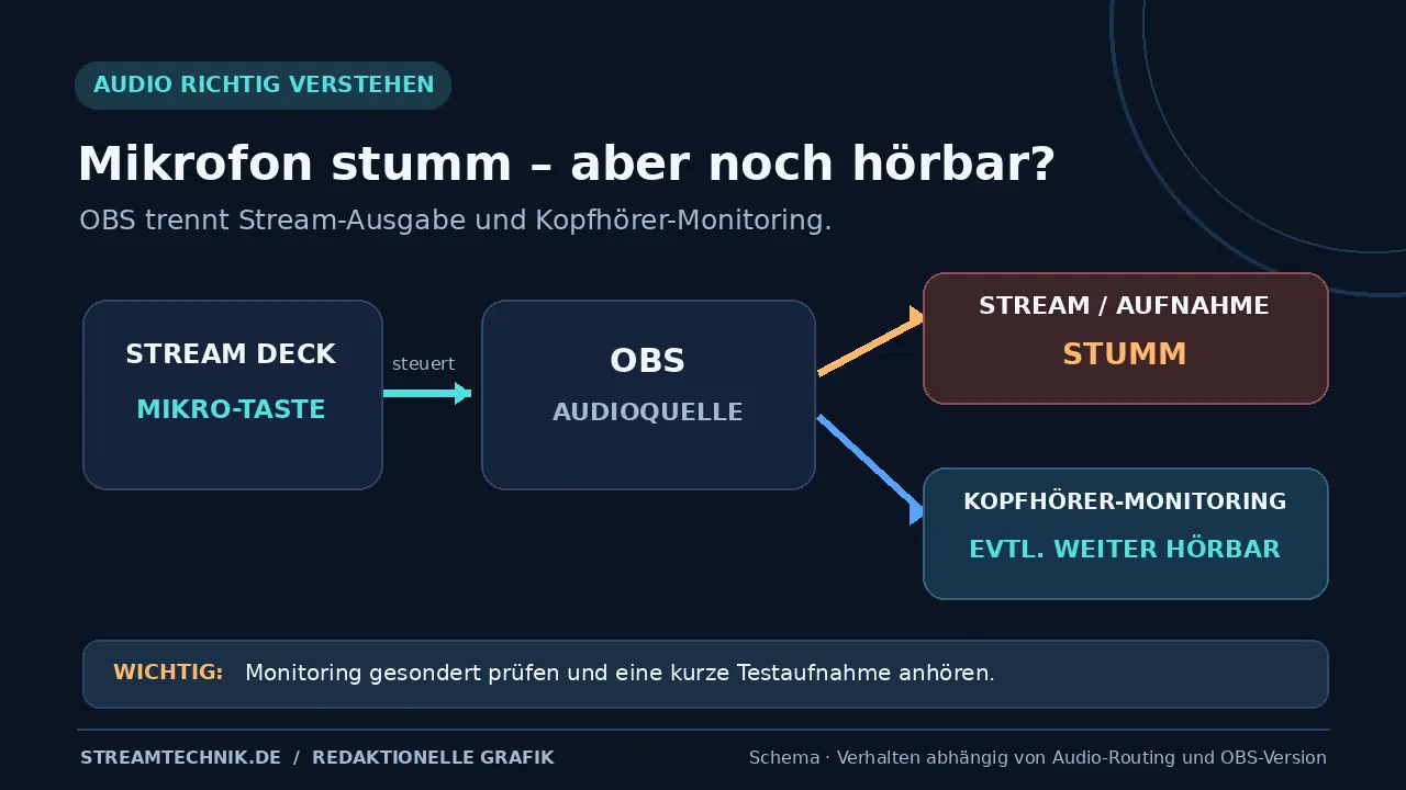 OBS Mikrofon-Steuerung: Stummschaltung der Stream-Ausgabe ist getrennt vom Kopfhörer-Monitoring zu prüfen