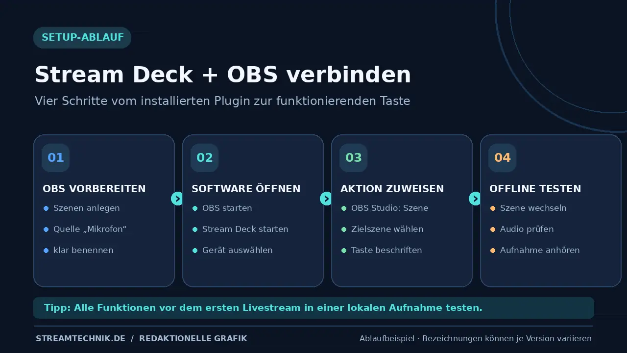 Vier Schritte zur Stream-Deck-OBS-Verbindung: OBS vorbereiten, Software öffnen, Aktionen zuweisen und offline testen